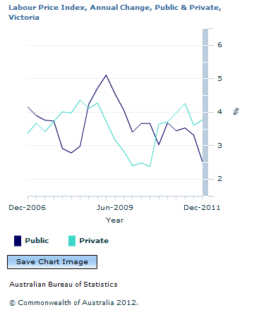 Graph Image for Labour Price Index, Annual Change, Public and Private, Victoria